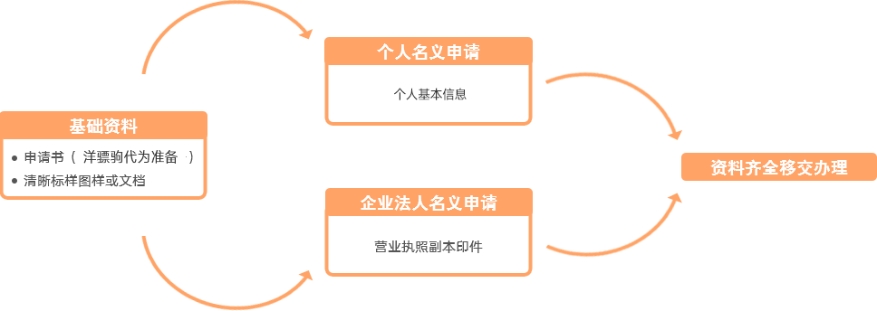 美国商标注册资料